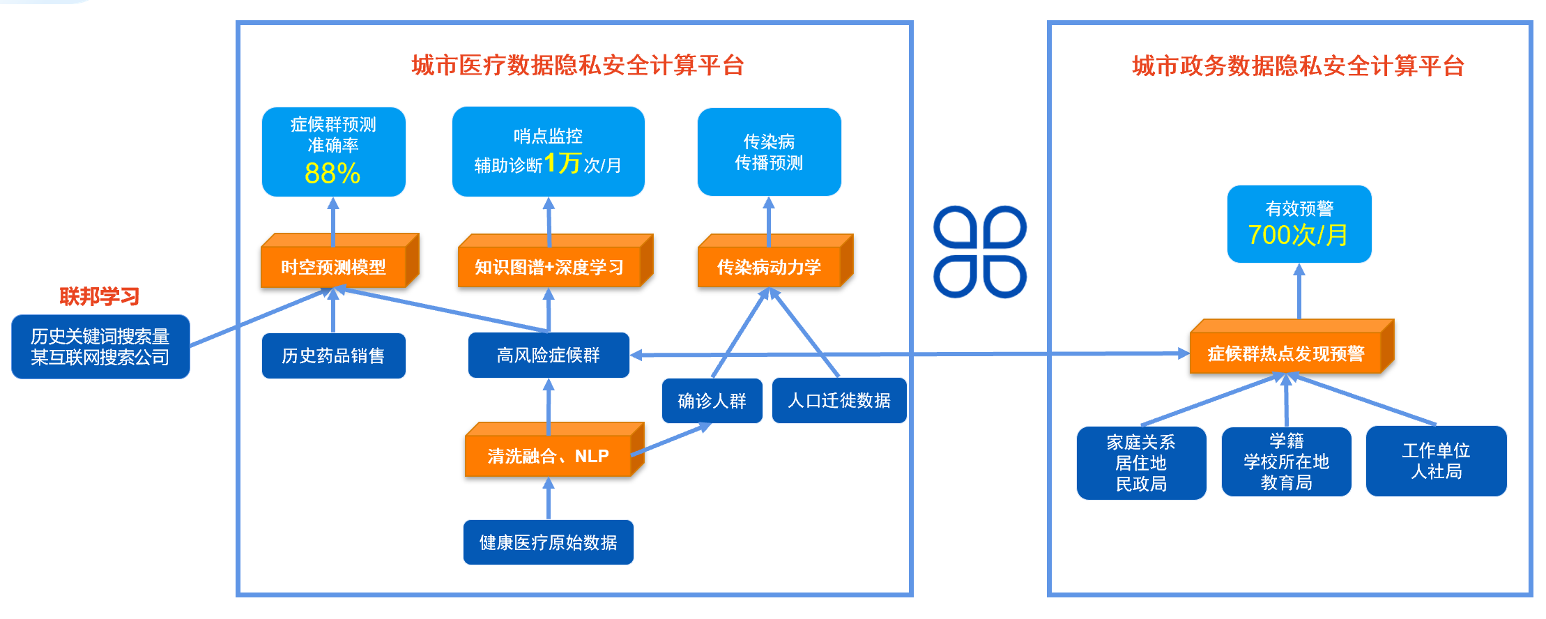 疾控可信数据空间案例