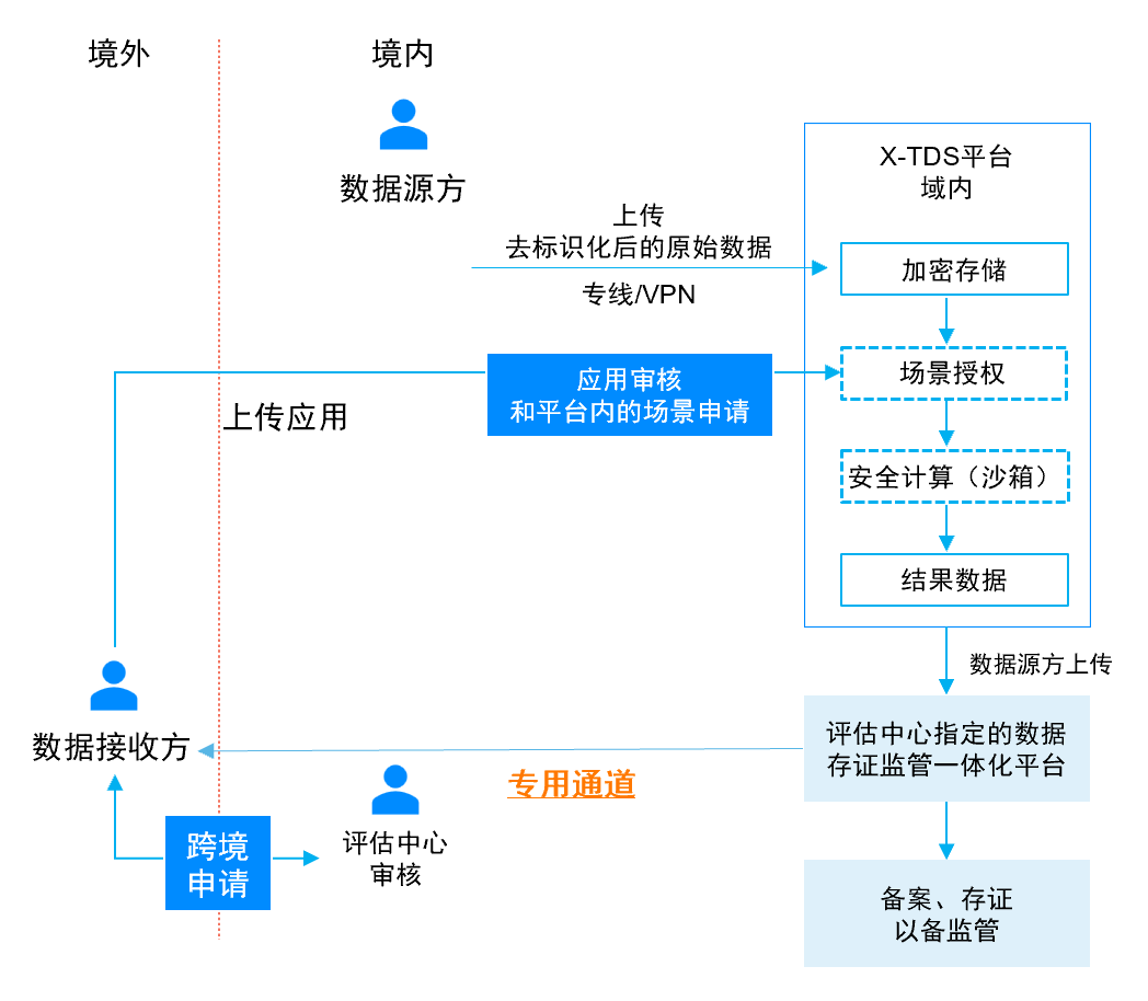 跨境可信数据空间案例